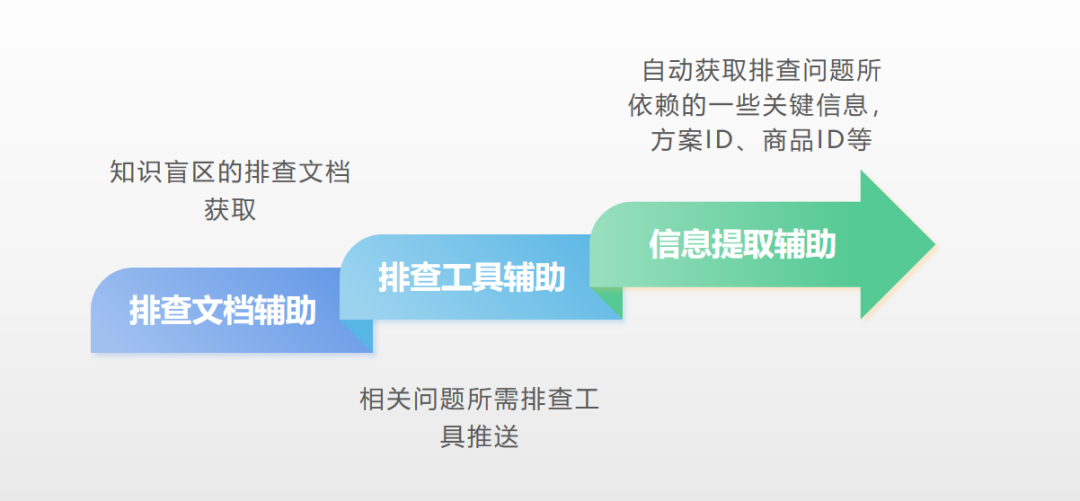 FastGPT在工单处理中的探索和应用