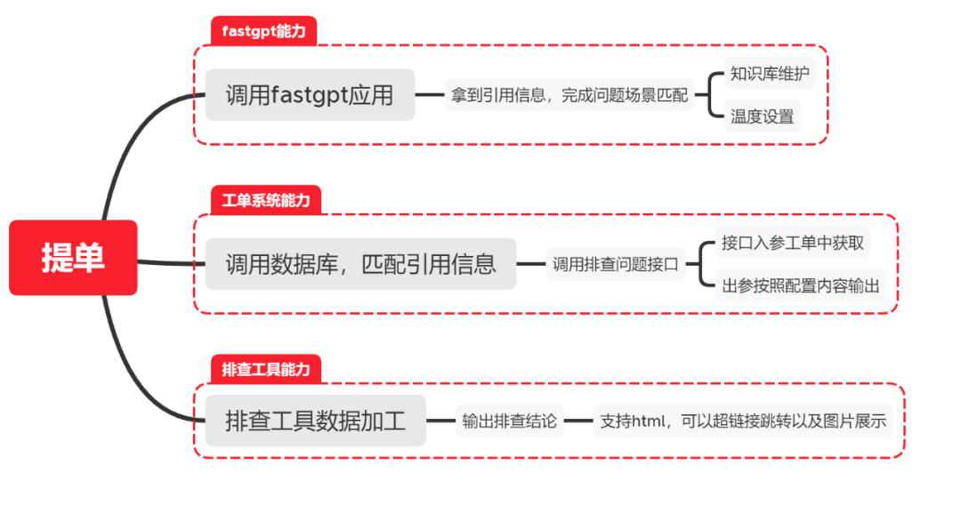FastGPT在工单处理中的探索和应用