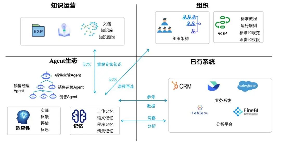 AI Agent如何实现业务流程自动化及价值体现