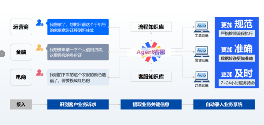 AI Agent智能数字员工解决案例