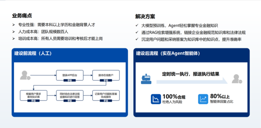 AI Agent智能数字员工解决案例