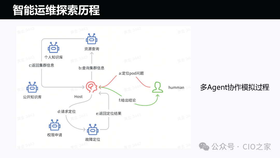 运维AI Agent 的探索与实践