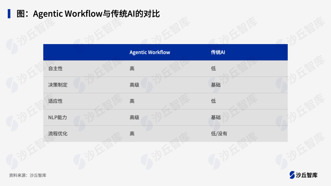 一文了解Agentic Workflow：打造未来企业的智能决策引擎