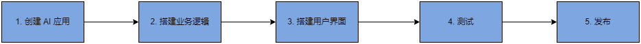 今年的优秀员工奖，都被AI抢走了