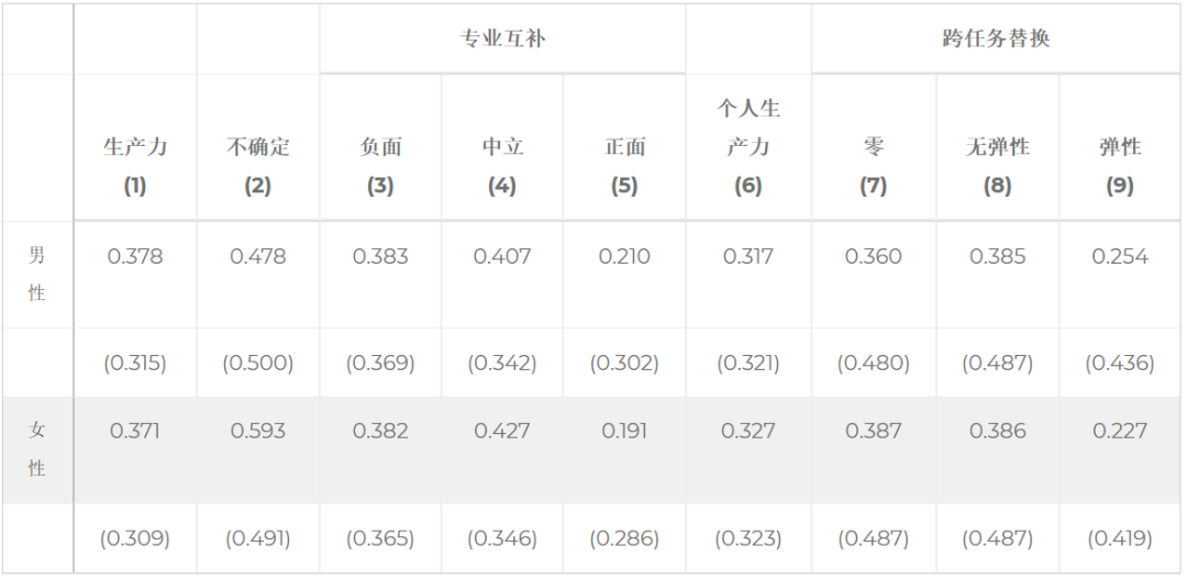 深度研究ChatGPT对劳动力市场的影响丨大规模调查18000人