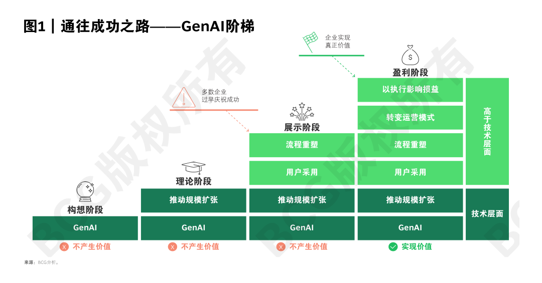 拾级而上，释放GenAI价值