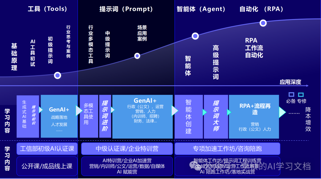 DeepSeek 越聪明，企业越要培训员工？真相扎心了