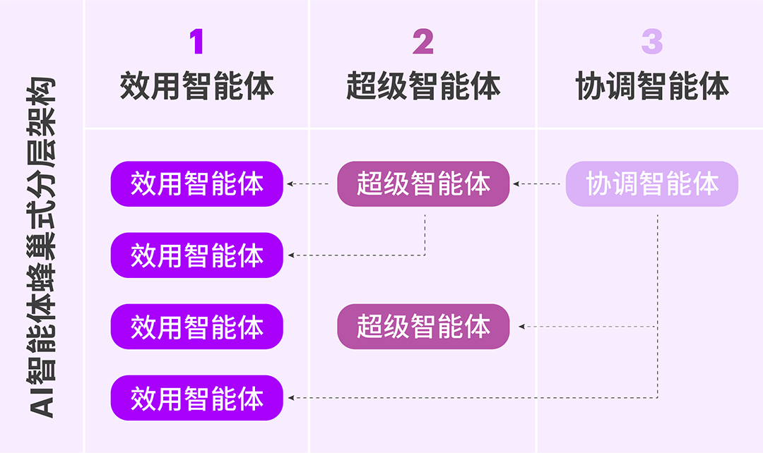 生成式AI的下一站：智能体架构
