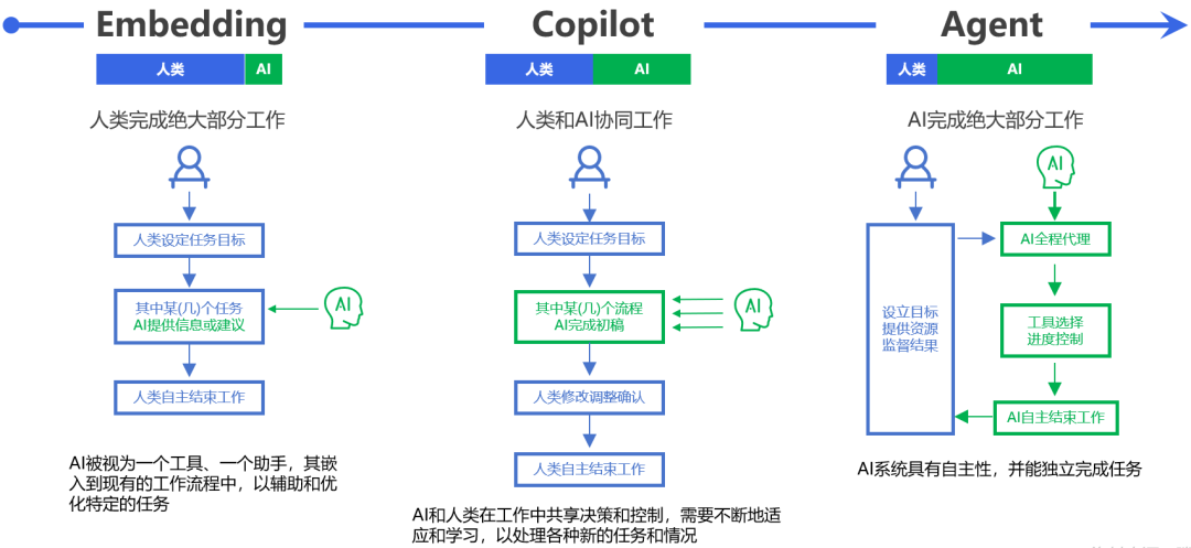 易路iBuilder智能体平台：AI进化关键之年，AI+HR不只是事务提效，更是……