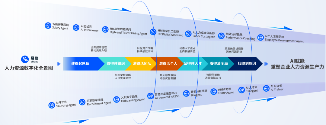 易路iBuilder智能体平台：AI进化关键之年，AI+HR不只是事务提效，更是……