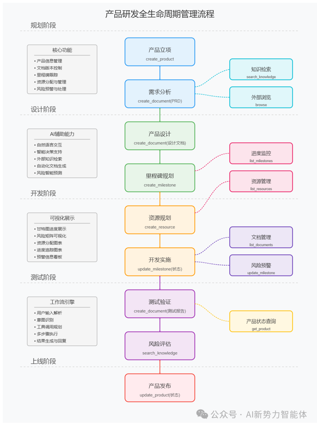 Agent驱动产品研发管理：从此多了个AI产研助手，效率杠杠的！