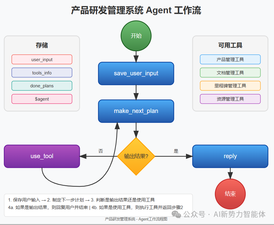 Agent驱动产品研发管理：从此多了个AI产研助手，效率杠杠的！