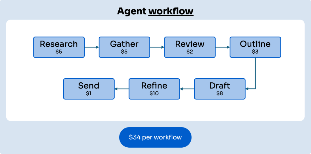 AI agent 该如何定价：拆解四大主流模式！