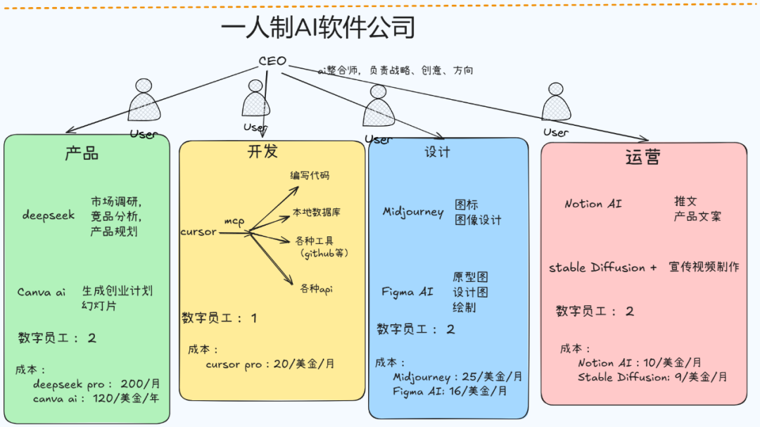 加入AI自动化+MCP，你只需提供idea，就能实现真正躺平创业