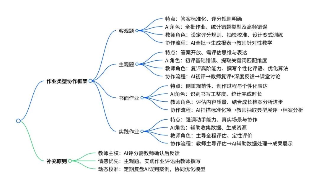 AI批改作业，没那么简单！