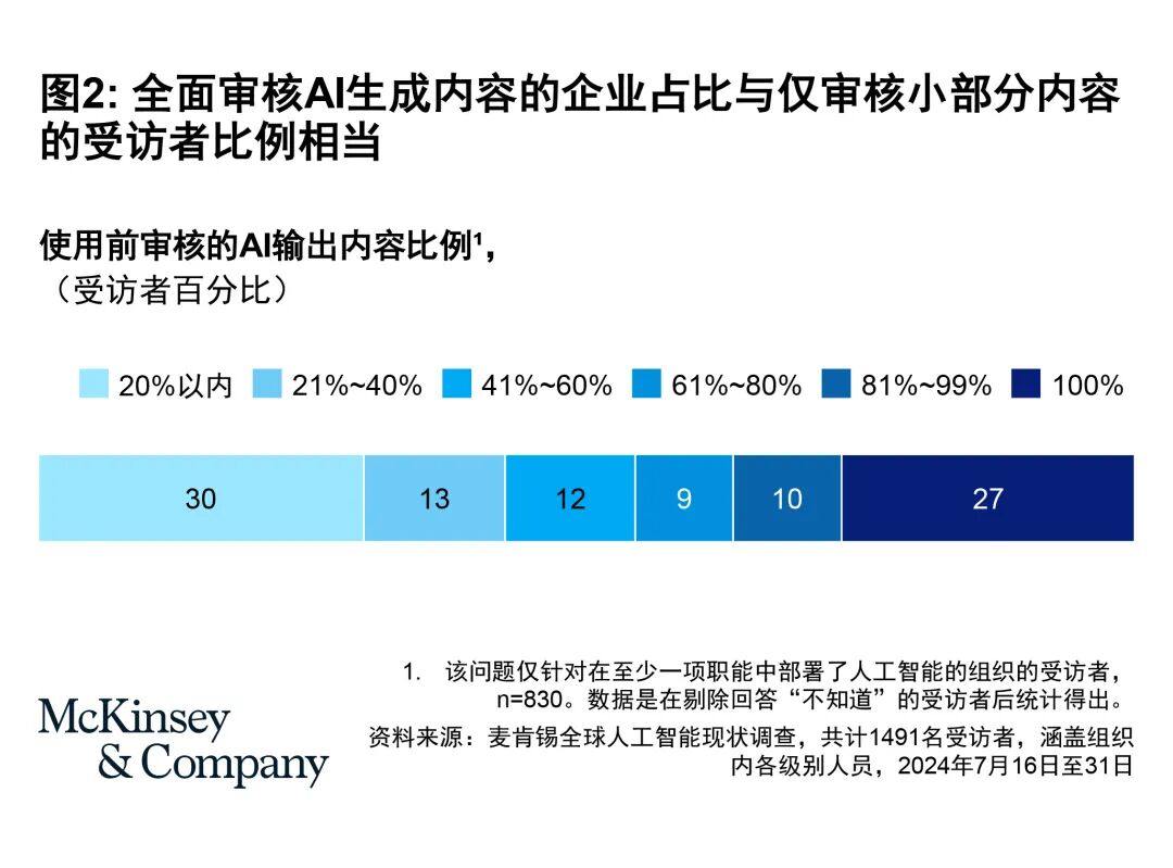 麦肯锡全球AI调研：企业AI部署现状(上篇)