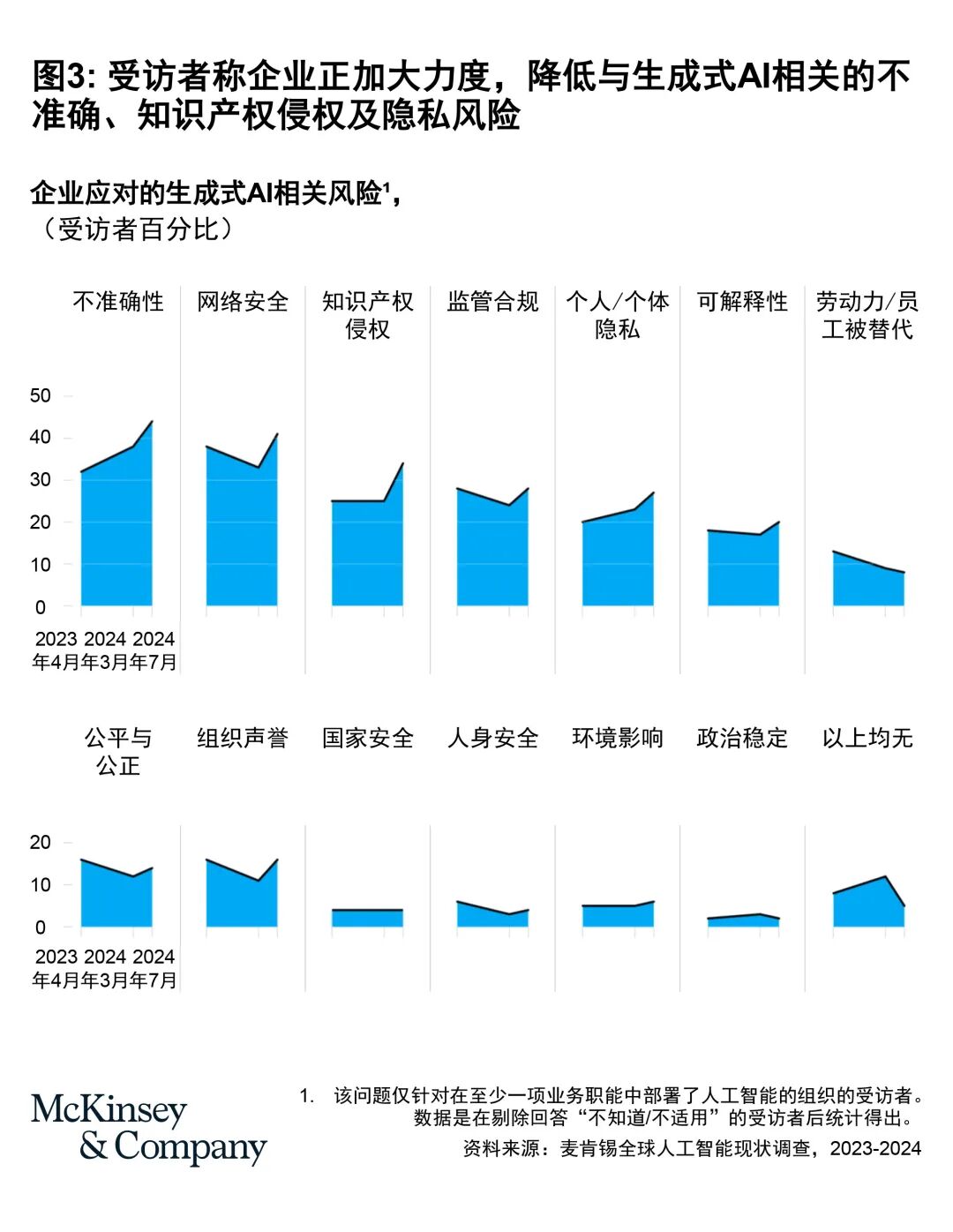麦肯锡全球AI调研：企业AI部署现状(上篇)