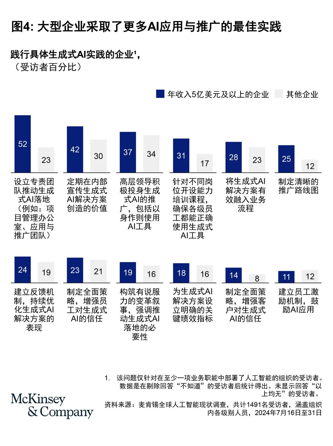 麦肯锡全球AI调研：企业AI部署现状(上篇)