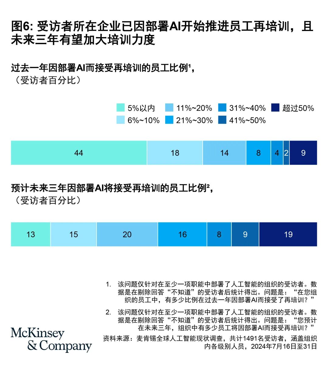 麦肯锡全球AI调研：企业AI部署现状(上篇)