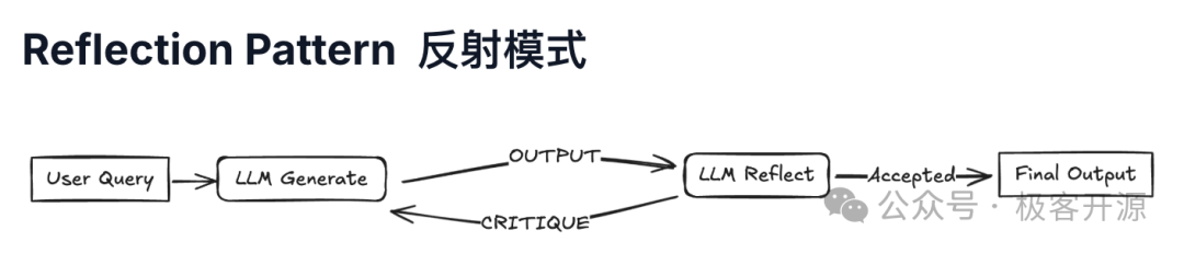 AI Agent系统的核心设计思路和7种常用模式