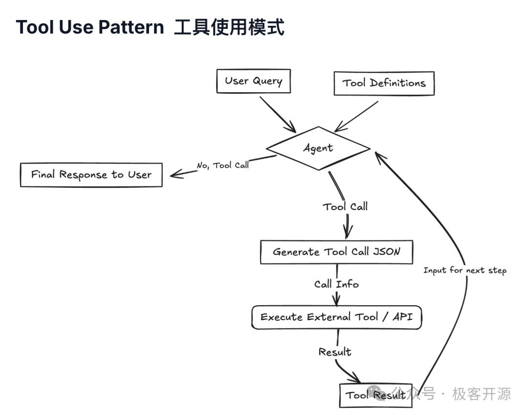 AI Agent系统的核心设计思路和7种常用模式