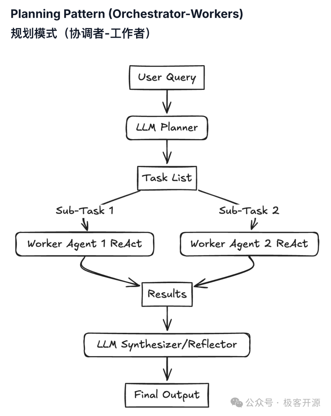 AI Agent系统的核心设计思路和7种常用模式