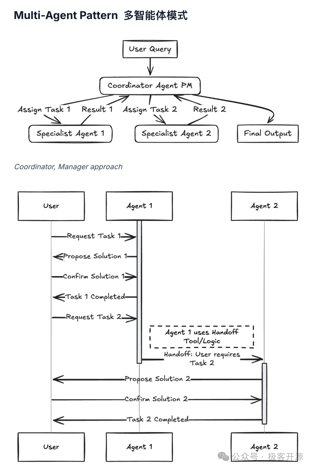 AI Agent系统的核心设计思路和7种常用模式
