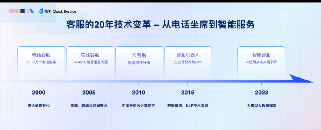 从“智障客服”变智能客服，大模型终于落地了｜甲子光年