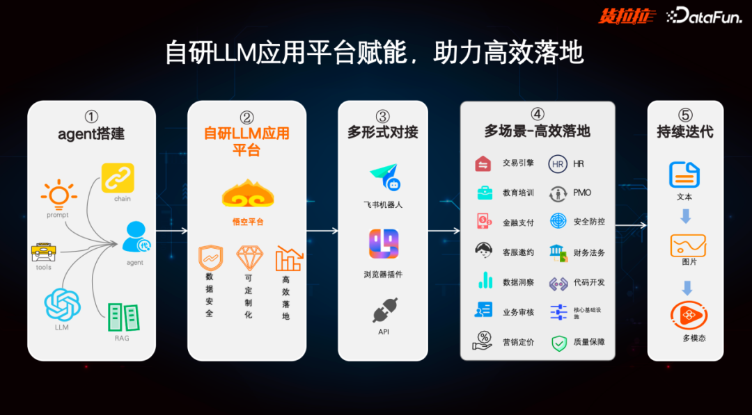 货拉拉利用大模型打造多场景个人、办公助理实践