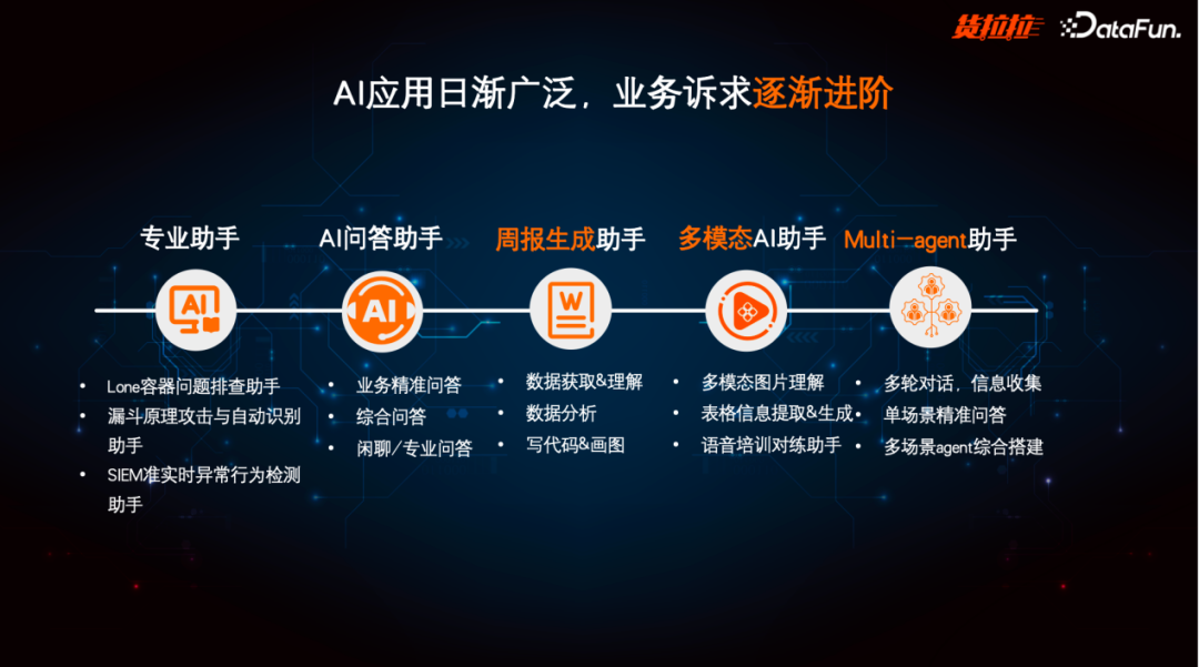 货拉拉利用大模型打造多场景个人、办公助理实践
