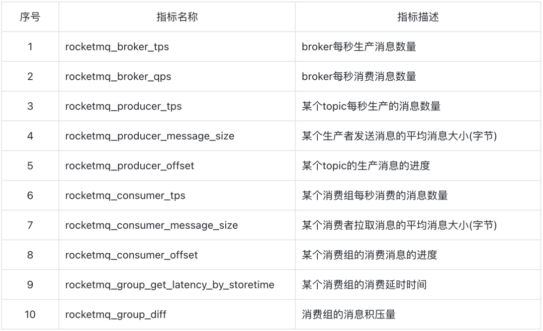 RocketMQ 可观测性最佳实践