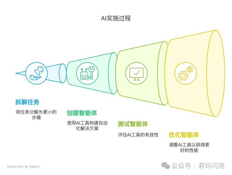 AI提效的第一步，不是“用AI”，而是“拆问题”