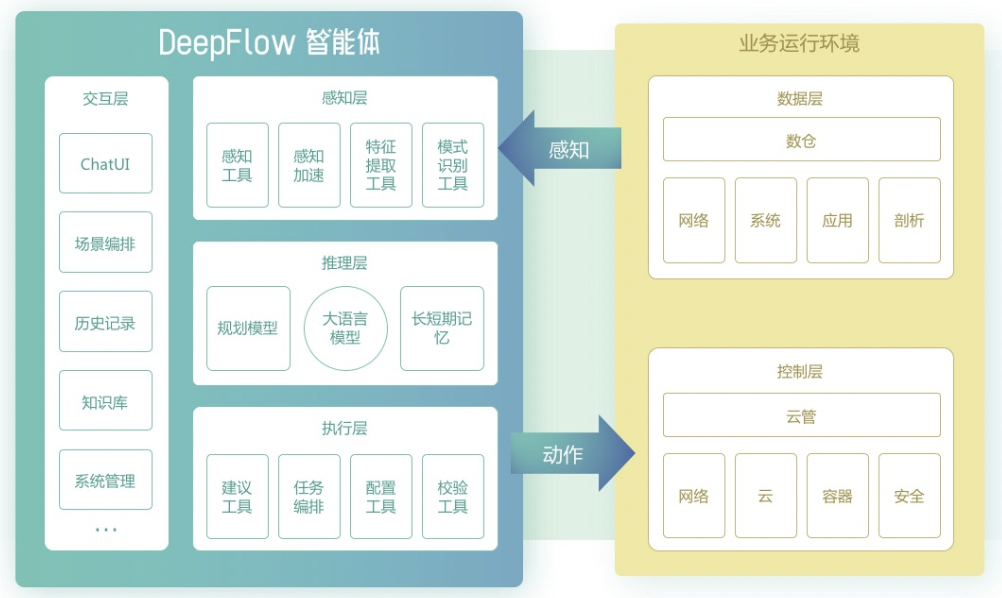 DeepFlow 智能体发布！开启业务连续性保障新时代