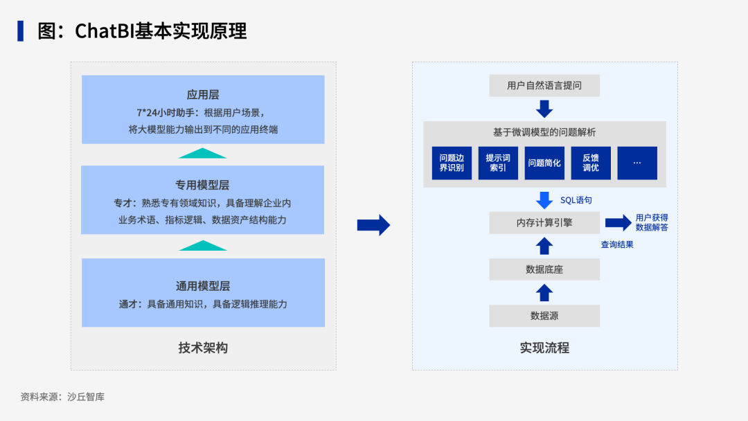 大模型风起，多家企业探索ChatBI应用