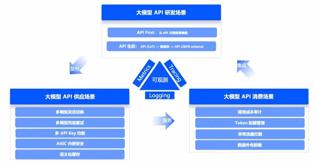 AI 网关需要具备的 10 大基本能力