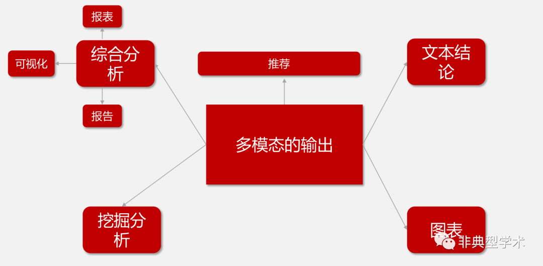 一款市面上比较接近落地实用的AIGC原生应用ChatBI产品