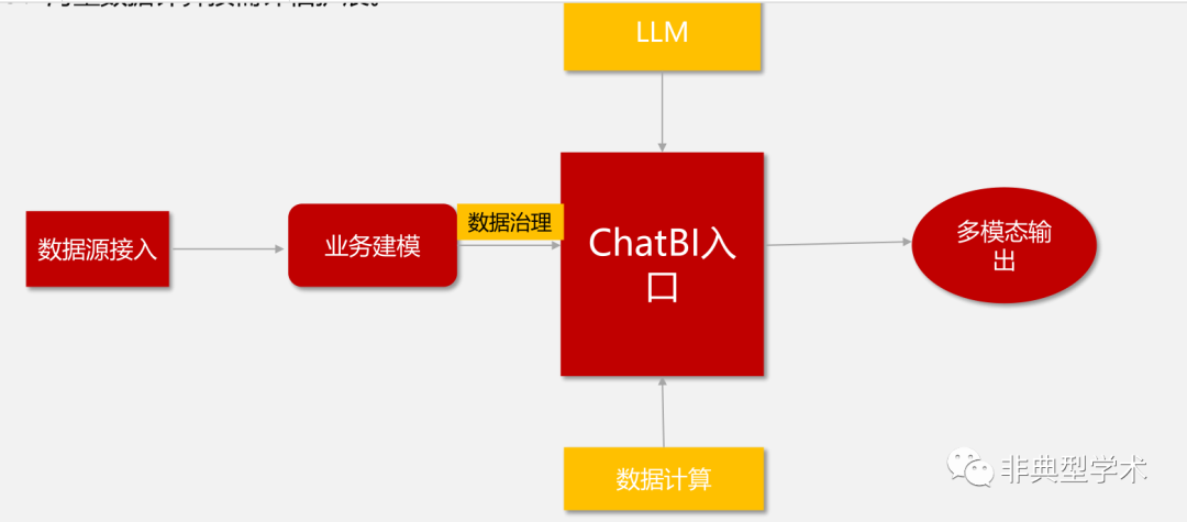 一款市面上比较接近落地实用的AIGC原生应用ChatBI产品