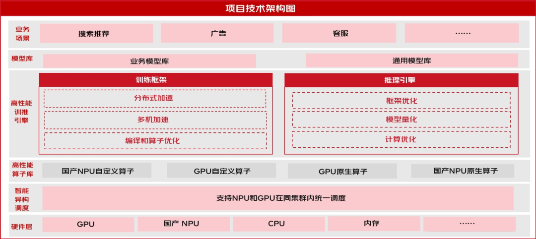 京东零售基于国产芯片的AI引擎技术