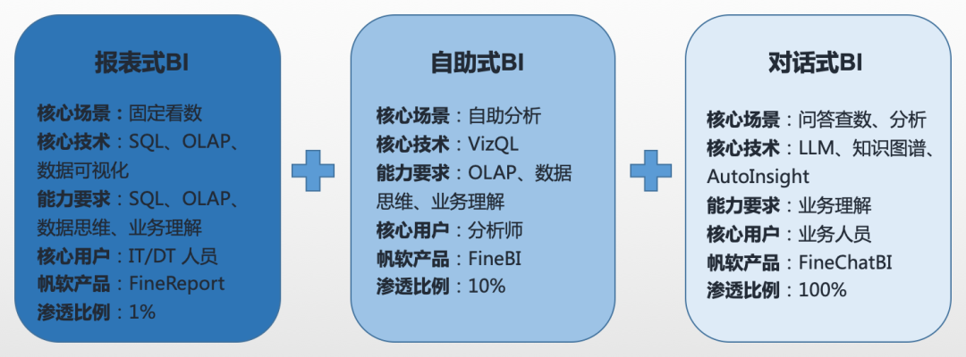 AI大模型时代，帆软引领对话式业务分析变革