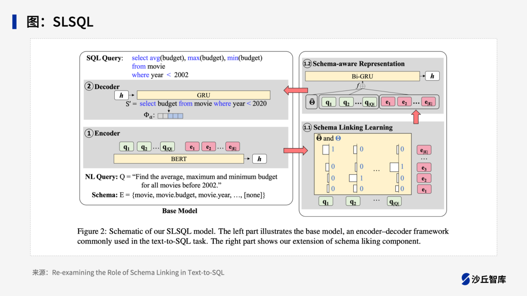 如何实现基于大模型的ChatBI？一文读懂Text-to-SQL技术路线