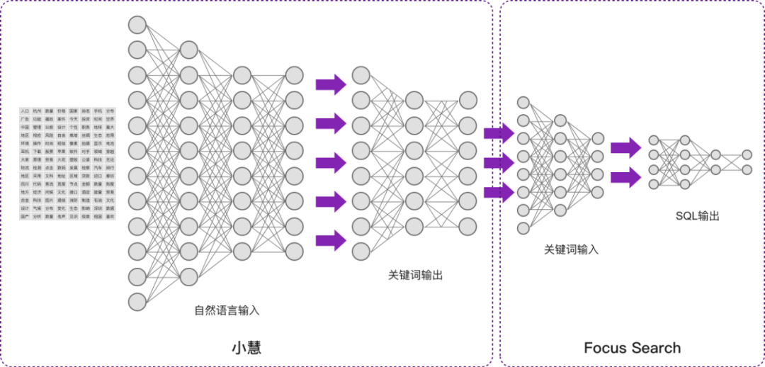 AI+BI融合新篇章：问答式BI 实践与探索