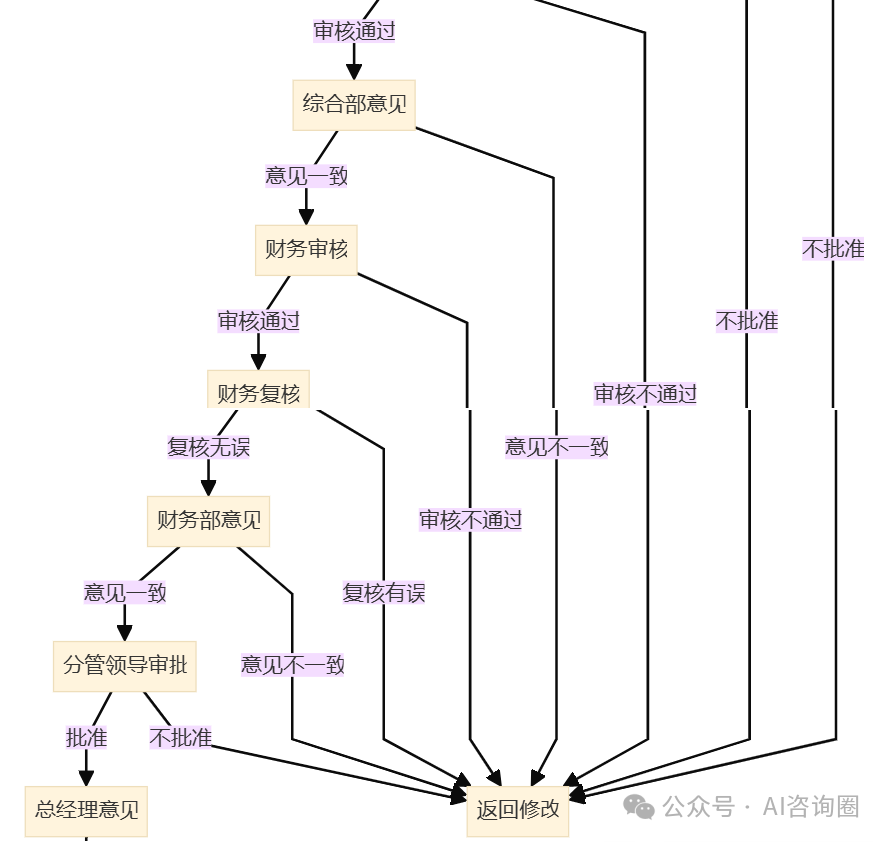 用Kimi一键将表单生成流程图、流程说明