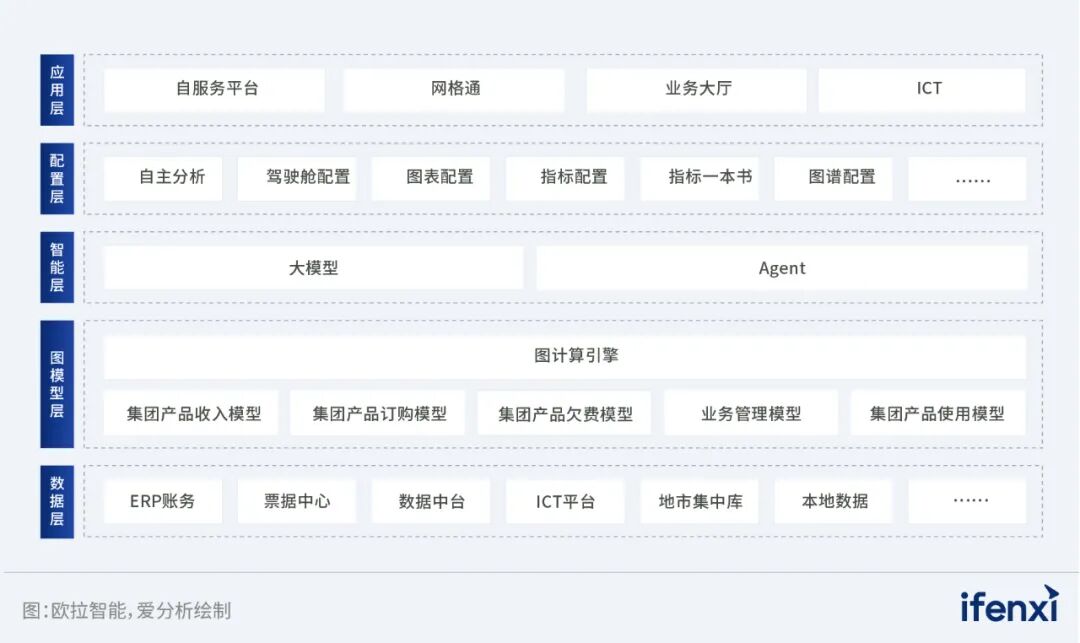数据革命：大模型+图模型如何重塑企业数据分析流程丨爱分析调研