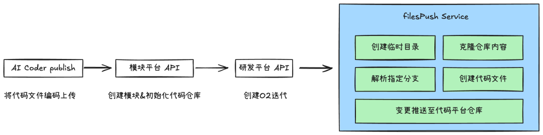 淘天自营前端开发的AI增效实践总结