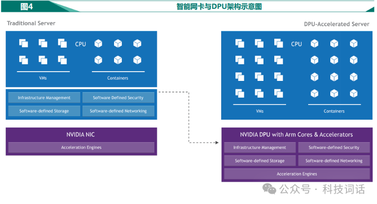一文读懂：AI时代为什么需要DPU？