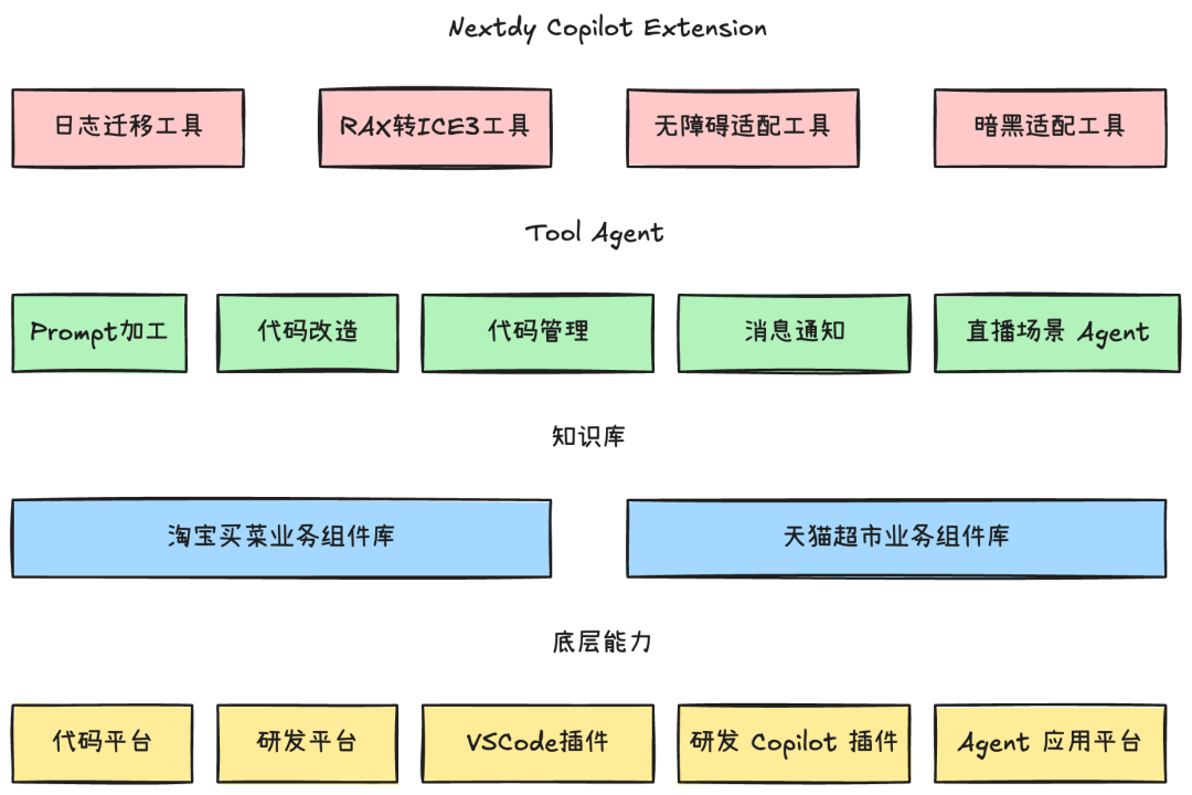 淘天自营前端开发的AI增效实践总结