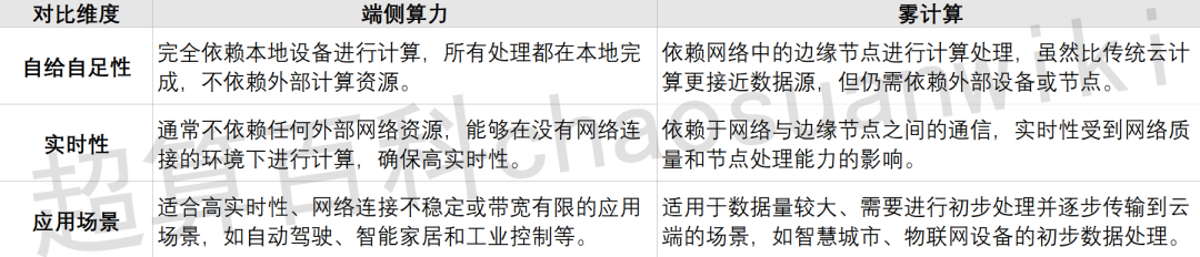 【一文看懂】什么是端侧算力？