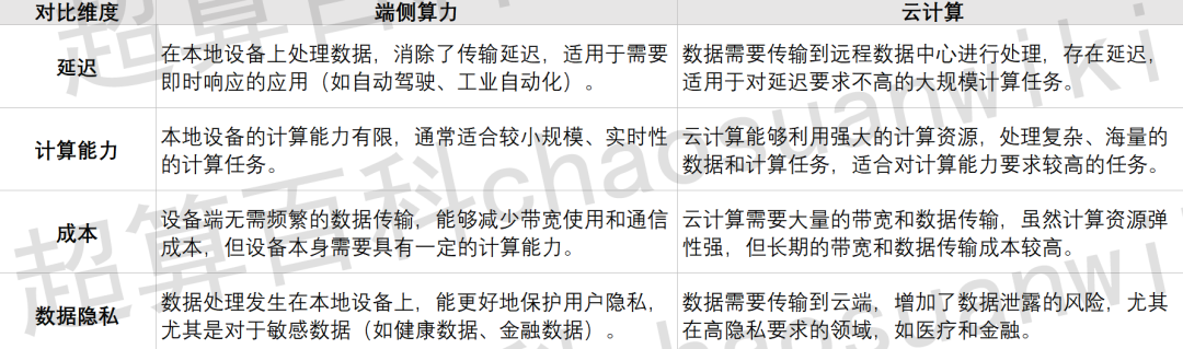 【一文看懂】什么是端侧算力？