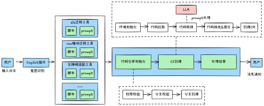 淘天自营前端开发的AI增效实践总结