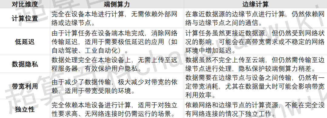 【一文看懂】什么是端侧算力？